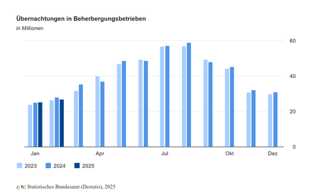 Übernachtungen in Beherbergungsbetrieben
