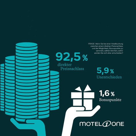 Preisnachlass oder Bonusprogramm?