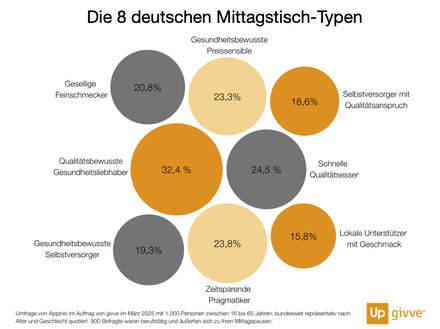 Mittagstischtypen