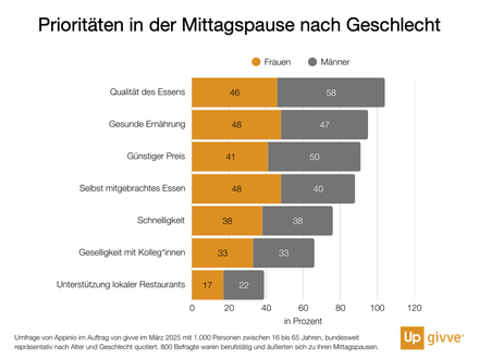 Prioritäten in der Mittagspause nach Geschlecht