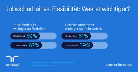 Jobsicherheit vs. Flexibles Arbeiten