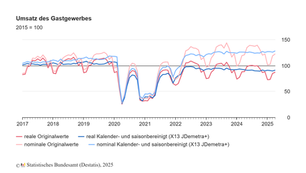 Umsatz des Gastgewerbes