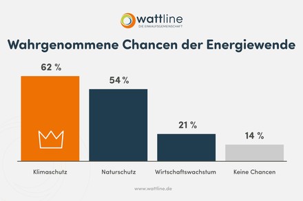 Wahrgenommene Chancen der Energiewende