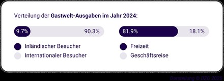 Verteilung der Gastwelt-Ausgaben im Jahr 2024