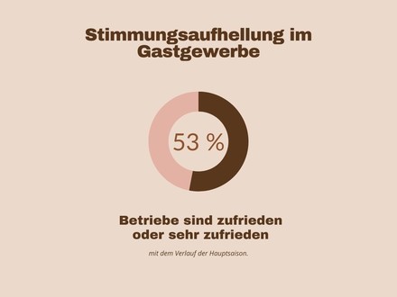 Stimmungsaufhellung im Gastgewerbe