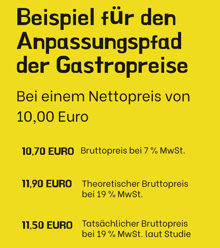 Beispiel für den Anpassungspfad der Gastropreise