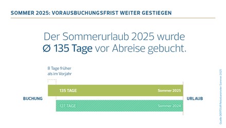 Sommer 2025: Vorausbuchungsfrist weiter gestiegen
