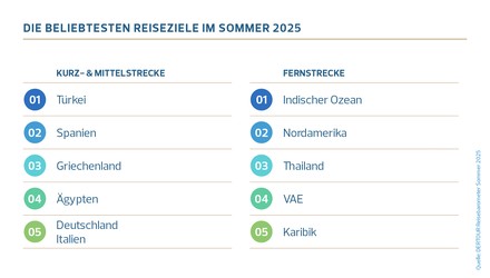Die beliebtesten Reiseziele im Sommer 2025