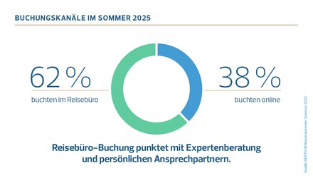 Buchungskanäle im Sommer 2025