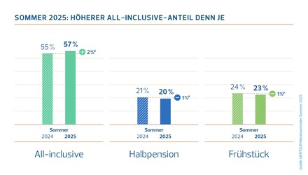 Sommer 2025: Höherer All-Inclusive-Anteil denn je