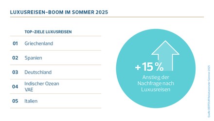 Luxusreisen-Boom im Sommer 2025