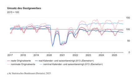 Umsatz des Gastgewerbes