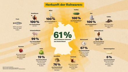 Herkunft der Rohwaren von McDonlad's