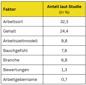 Tabelle: Top-Faktoren bei der Arbeitgeberwahl