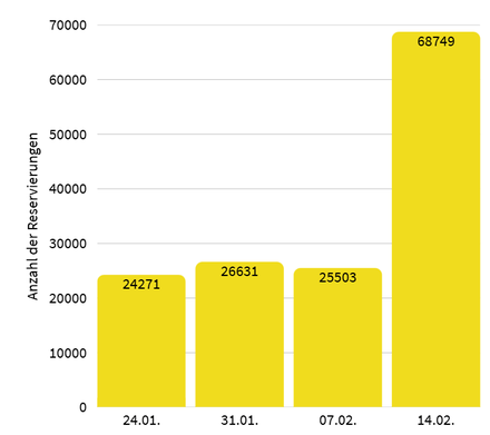 Reservierungen, die am gleichen Wochentag wie der Valentinstag getätigt wurden