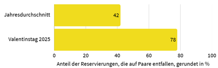 Reservierungen für zwei Personen: Valentinstag vs. Jahresdurchschnitt