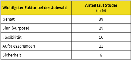 Umfrage-Ergebnisse Faktoren bei Jobwahl
