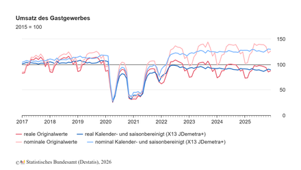 Umsatz in Gastgewerbe