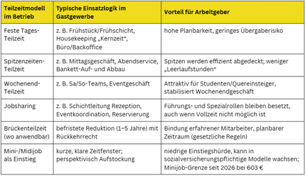 Tabelle zu Teilzeitmodellen, Einsatzlogik im Gastgewerbe und Vorteilen für Arbeitgeber