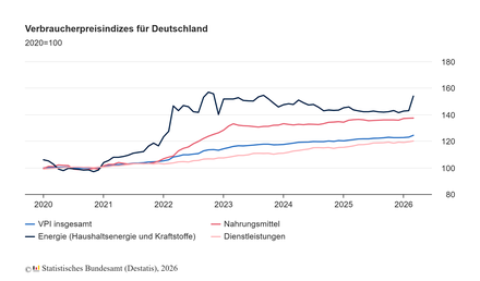Verbraucherpreisindizes für Deutschland