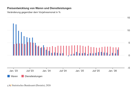 Preisentwicklung von waren und Dienstleistungen
