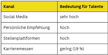 Kanäle zur Arbeitgeberwahrnehmung