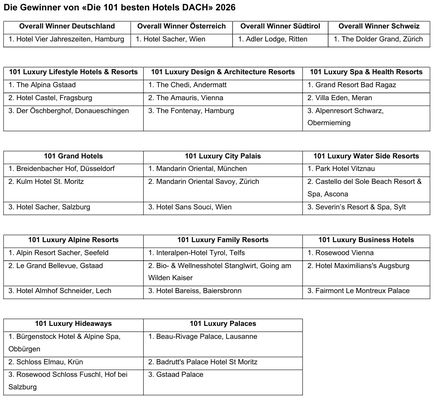 Die Gewinner von "Die 101 besten Hotels DACH" 2026