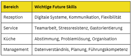 Future Skills in der Hotellerie