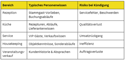 Tabelle „Typische Wissensrisiken im Gastgewerbe“