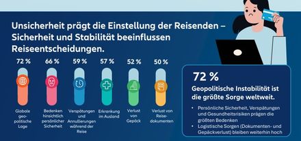 Sicherheit und Stabilität beeinflussen Reiseentscheidungen