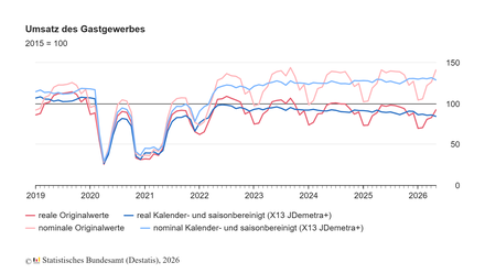 Umsatz des Gastgewerbes