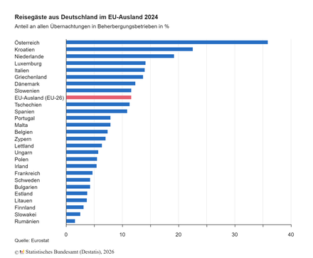 Reisegäste aus Deutschland im EU-Ausland 2024