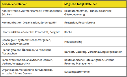 Tabelle zu persönlichen Stärken und möglichen Tätigkeitsfeldern
