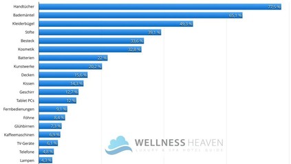 Grafik zu den meistgestohlenen Artikeln in Hotels