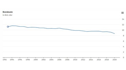 Der Bierabsatz in Deutschland seit 1993