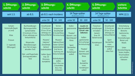 Der am 3. März 2021 von Bund und Ländern beschlossene fünfstufige Öffnungsfahrplan
