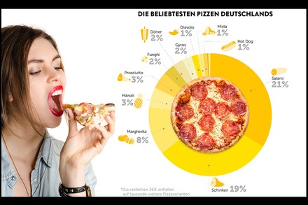 Eine Frau isst eine Pizza und ein Kuchendiagramm mit prozentualer Auflistung der beliebtesten Pizzen