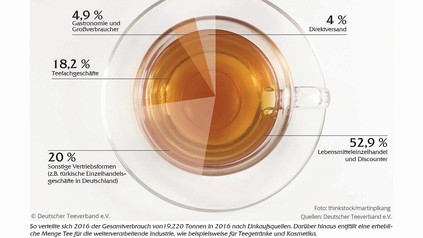 Marktanteile der Vertriebskanäle