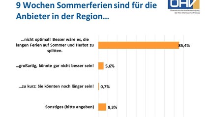 ÖHV Statistik