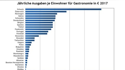 Statistik über Gastronomie-Ausgaben europäischer Länder