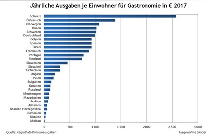 Statistik über Gastronomie-Ausgaben europäischer Länder