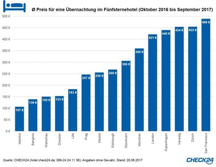 Statistik durchschnittlicher Preis für eine Übernachtung im 5-Sterne-Hotel