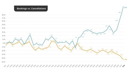 Buchungs- und Storno-Statistik der Hotellerie