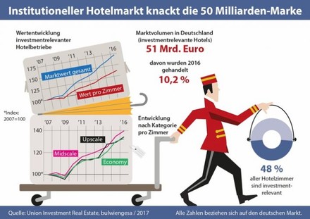 Infografik von Union Investment Real Estate