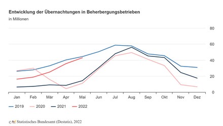 Grafik "Übernachtungen in Beherbergungsbetrieben"