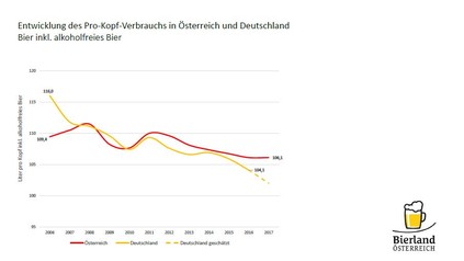 Liniengrafik der Entwicklung des Pro-Kopf-Verbrauchs in Österreich und Deutschland. Der Abfall ist deutlich zu erkennen.