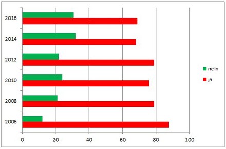 Online-Umfrage unter 10.561 Unternehmen im April und Mai 2017