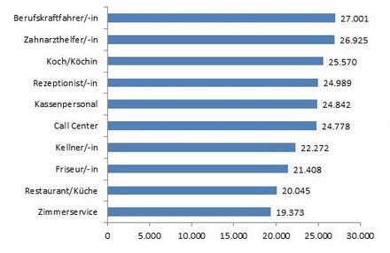 Vergleich Jahresgehälter unteres Segment