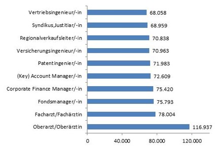 Vergleich Jahresgehälter oberes Segment